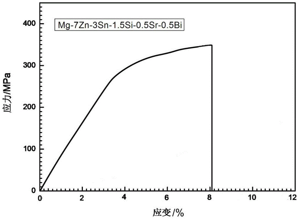 High-performance heat-resistant cast magnesium alloy and preparation method thereof