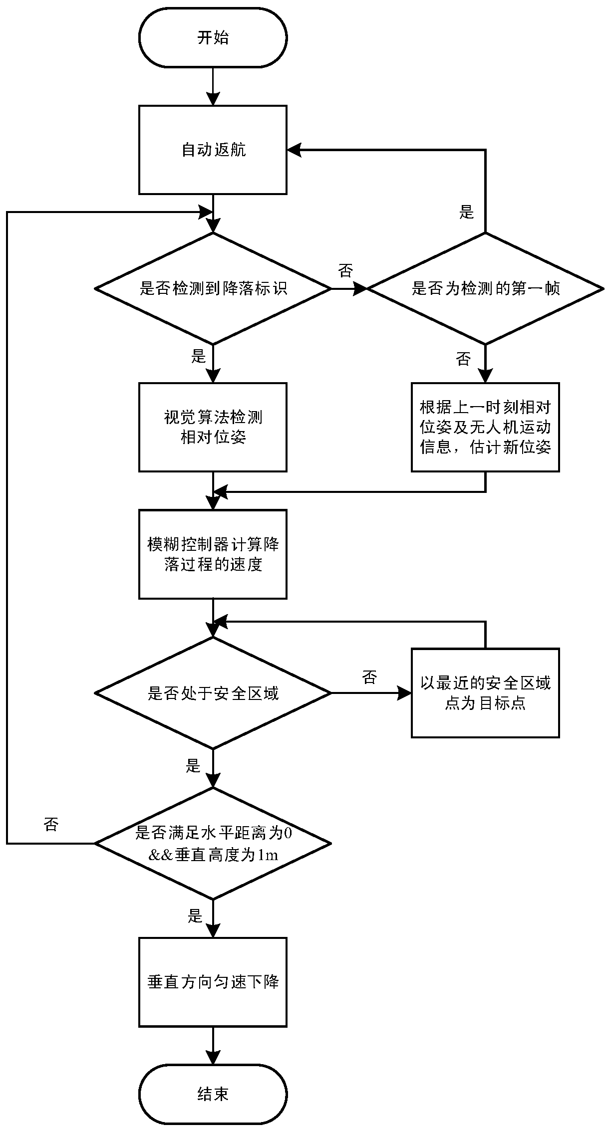 Multi-rotor drone autonomous landing method based on monocular vision and fuzzy control