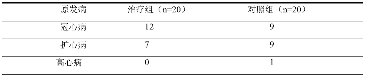 A compound traditional Chinese medicine composition with the effect of treating heart failure, its preparation method and application