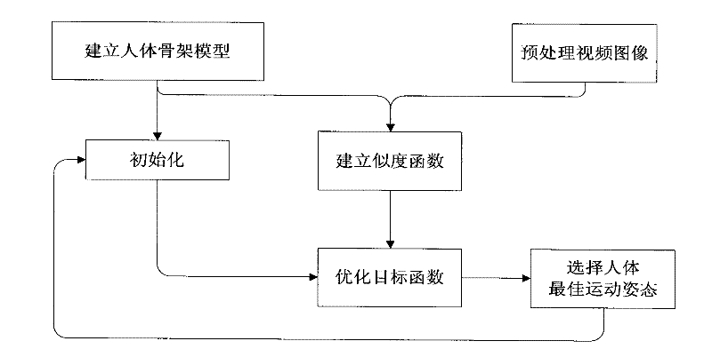 Multi-objective optimized human body motion tracking method