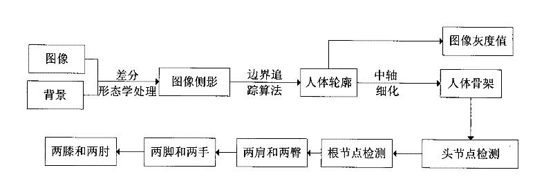 Multi-objective optimized human body motion tracking method