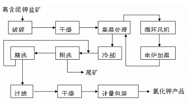 Method for processing sylvite salt mine with high mud content