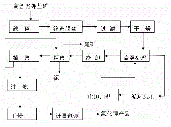 Method for processing sylvite salt mine with high mud content