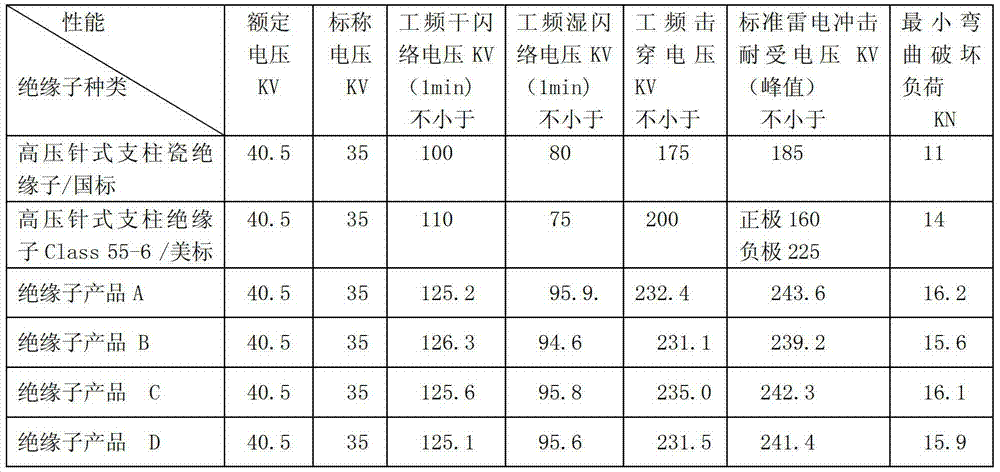 Preparation method of modified polymer insulator material