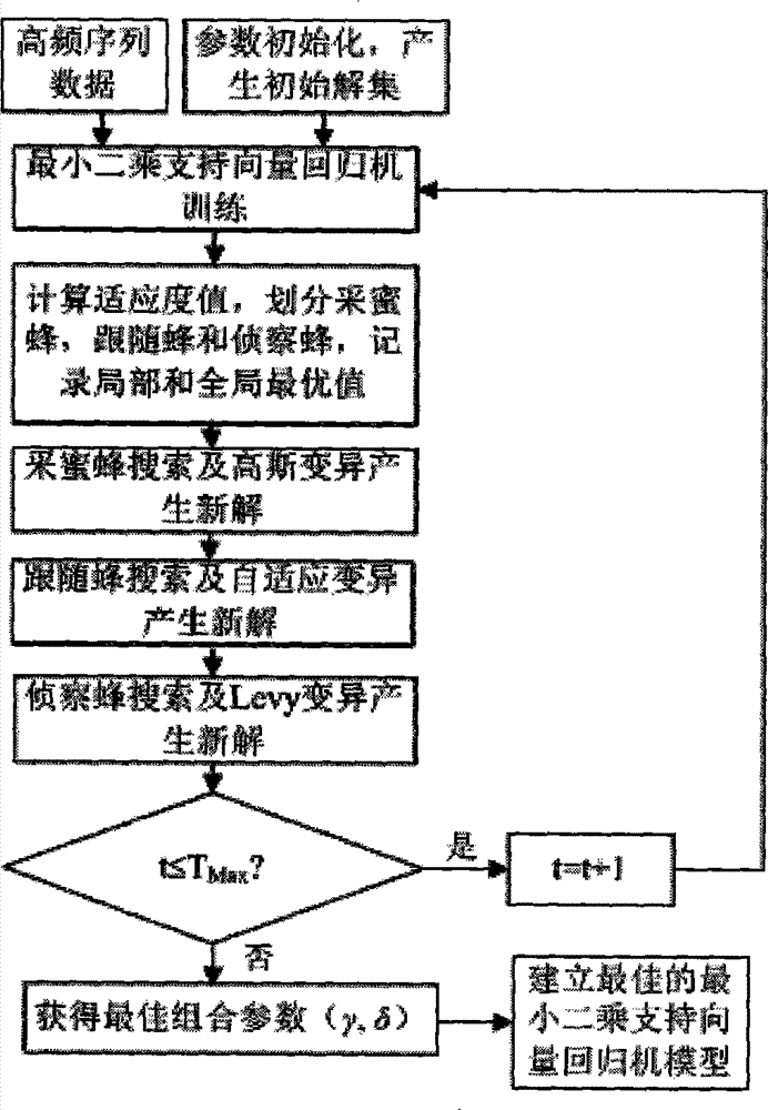 Aquaculture water quality short-time combination forecast method on basis of multi-scale analysis