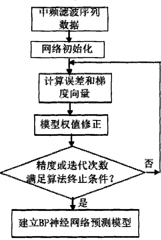 Aquaculture water quality short-time combination forecast method on basis of multi-scale analysis