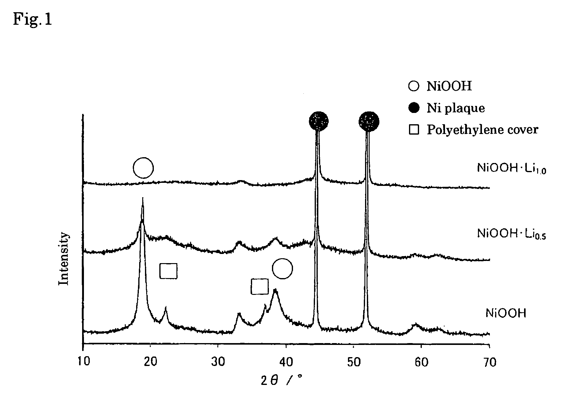 Manufacturing process of Li-contained nickel oxyhydroxide and nonaqueous electrolyte electrochemical cells with it