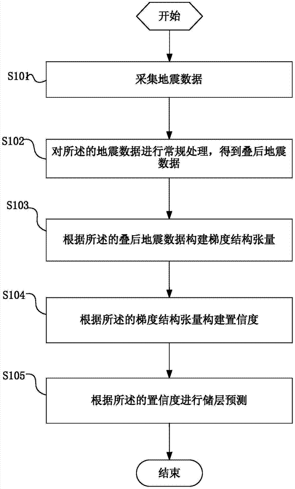 Reservoir non-isotropy detection method and equipment based on gradient structure tensor