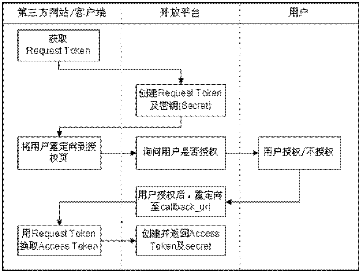 Authentication and authorization method and system applied to client platform