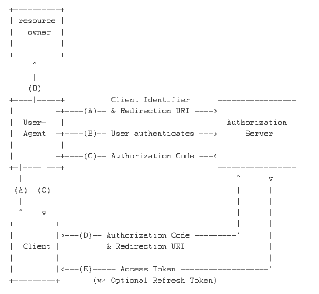 Authentication and authorization method and system applied to client platform