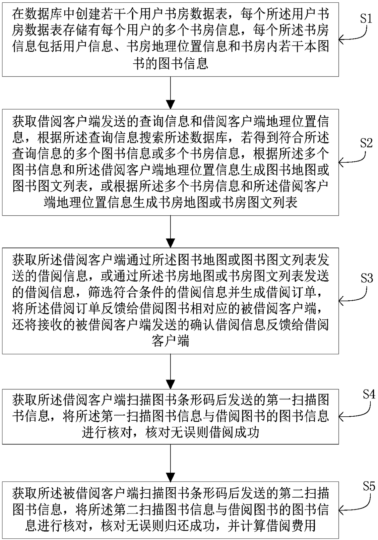 Geographic position-based book sharing method and system and medium