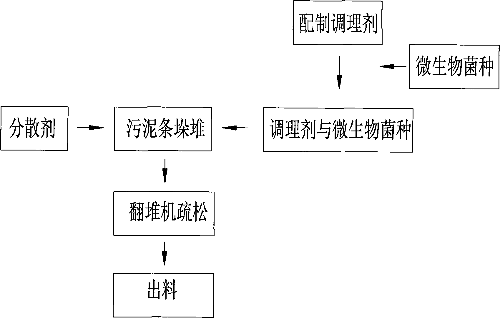 Method for innocent treatment of sludge in sewage plant