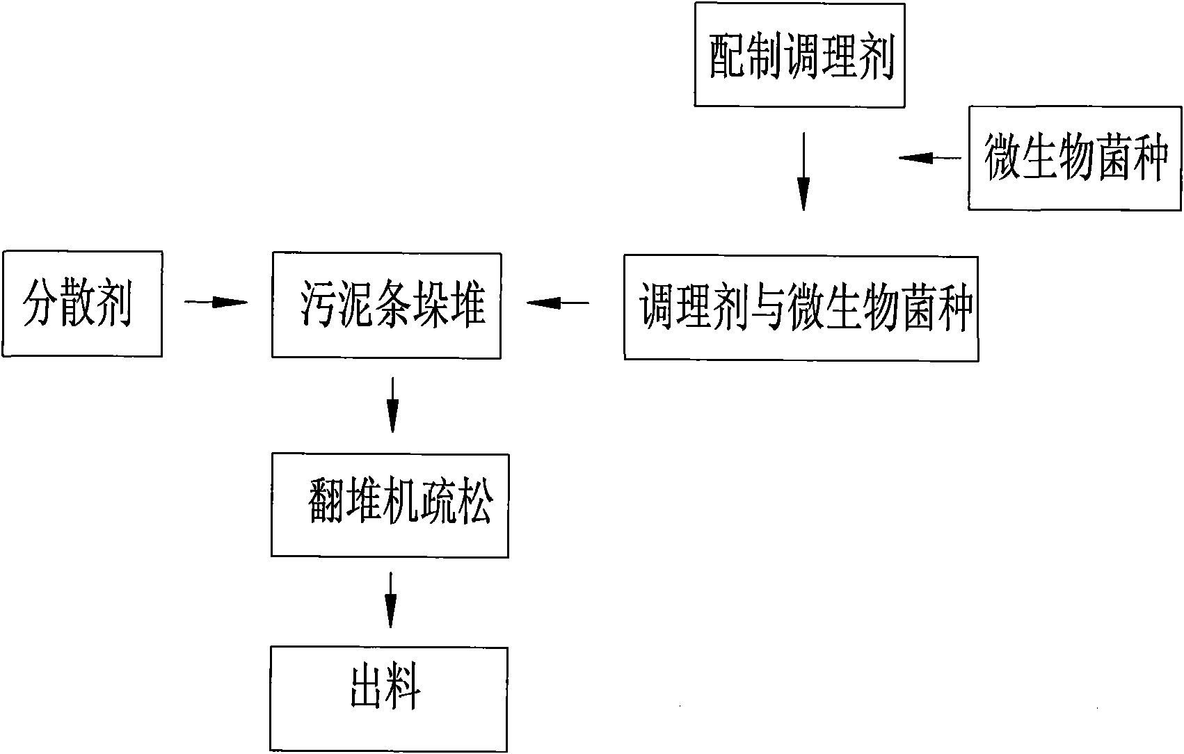 Method for innocent treatment of sludge in sewage plant