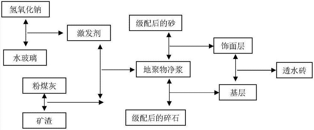 Geopolymer permeable brick and preparation method thereof