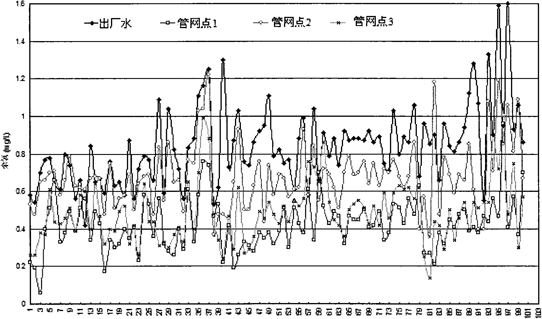 Method for reducing chlorite as disinfection by-product of drinking water