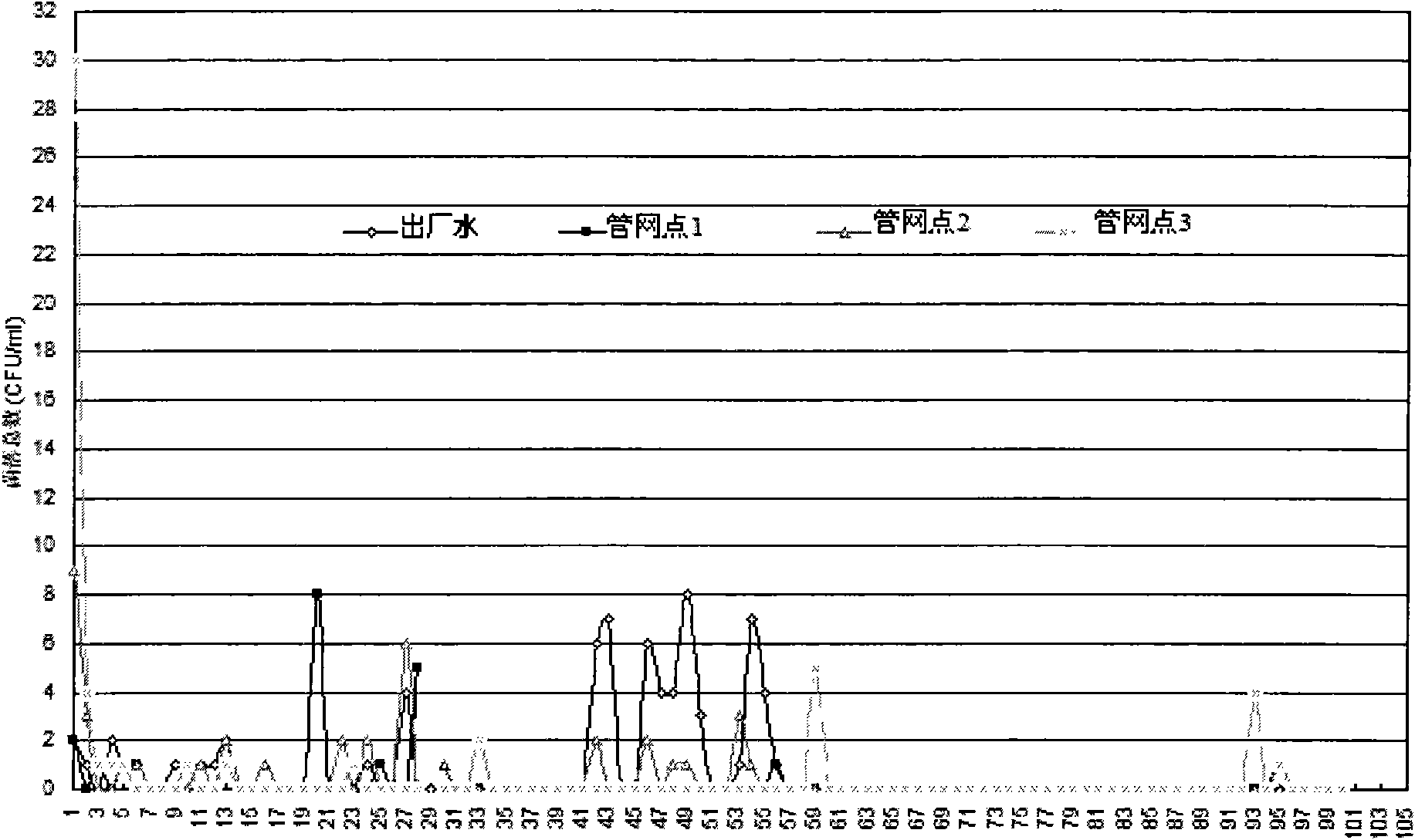 Method for reducing chlorite as disinfection by-product of drinking water