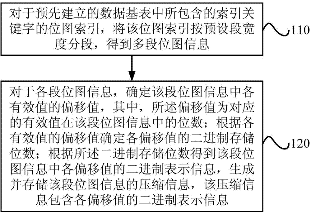 Bitmap index compressing method and bitmap index decompressing method