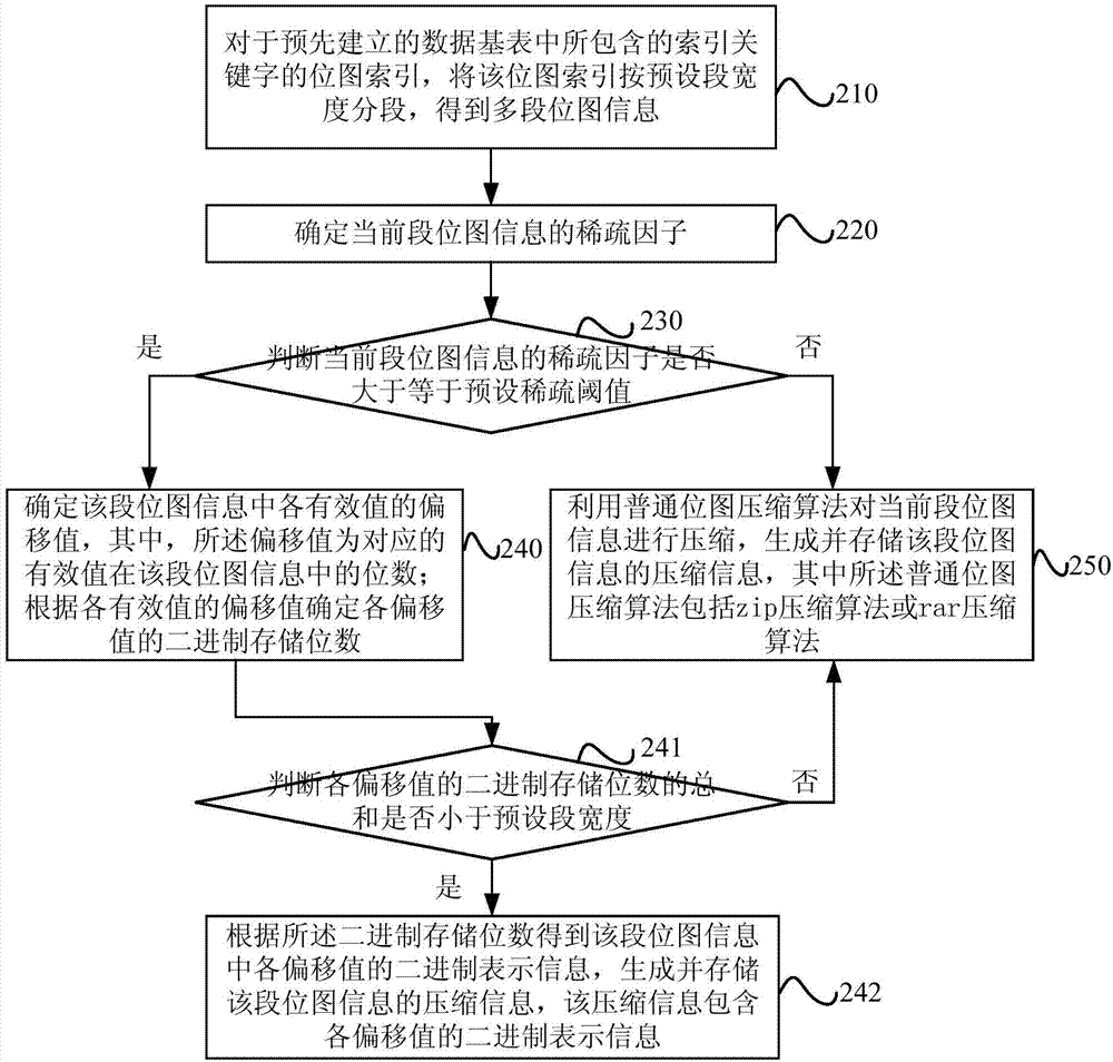 Bitmap index compressing method and bitmap index decompressing method