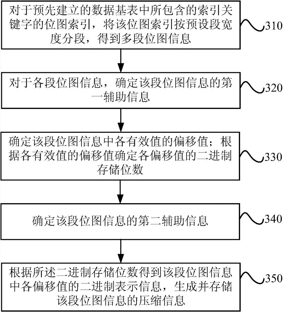 Bitmap index compressing method and bitmap index decompressing method