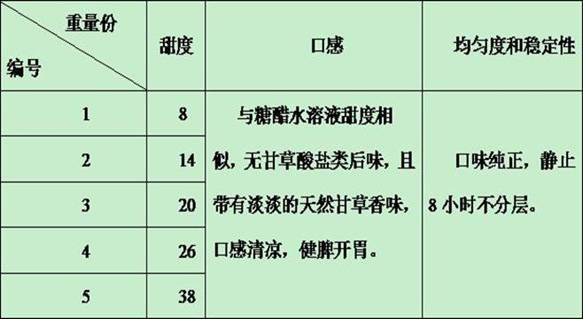 Liquorice food additive formula, preparation method and application