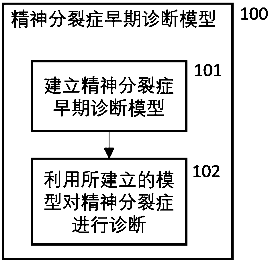 Schizophrenia early diagnosis model based on face expression recognition magnetic resonance imaging and application thereof