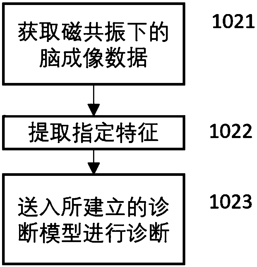 Schizophrenia early diagnosis model based on face expression recognition magnetic resonance imaging and application thereof