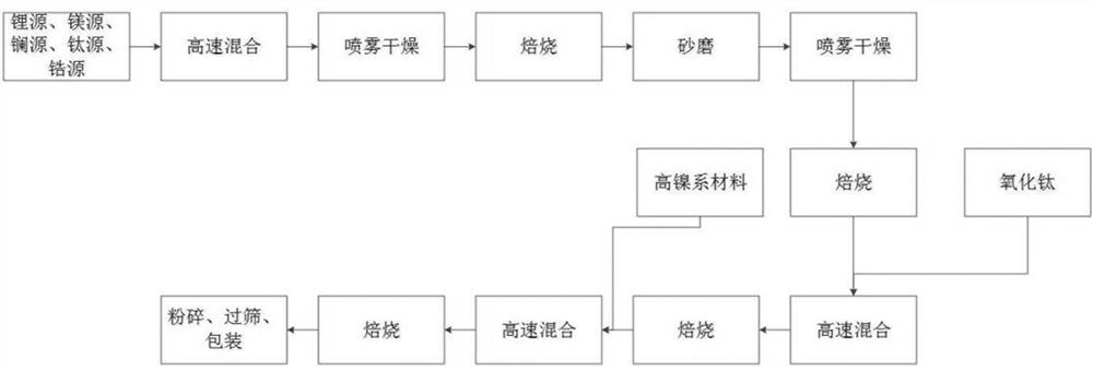 Preparation method and application of spinel structure and layered structure cobalt-free composite material