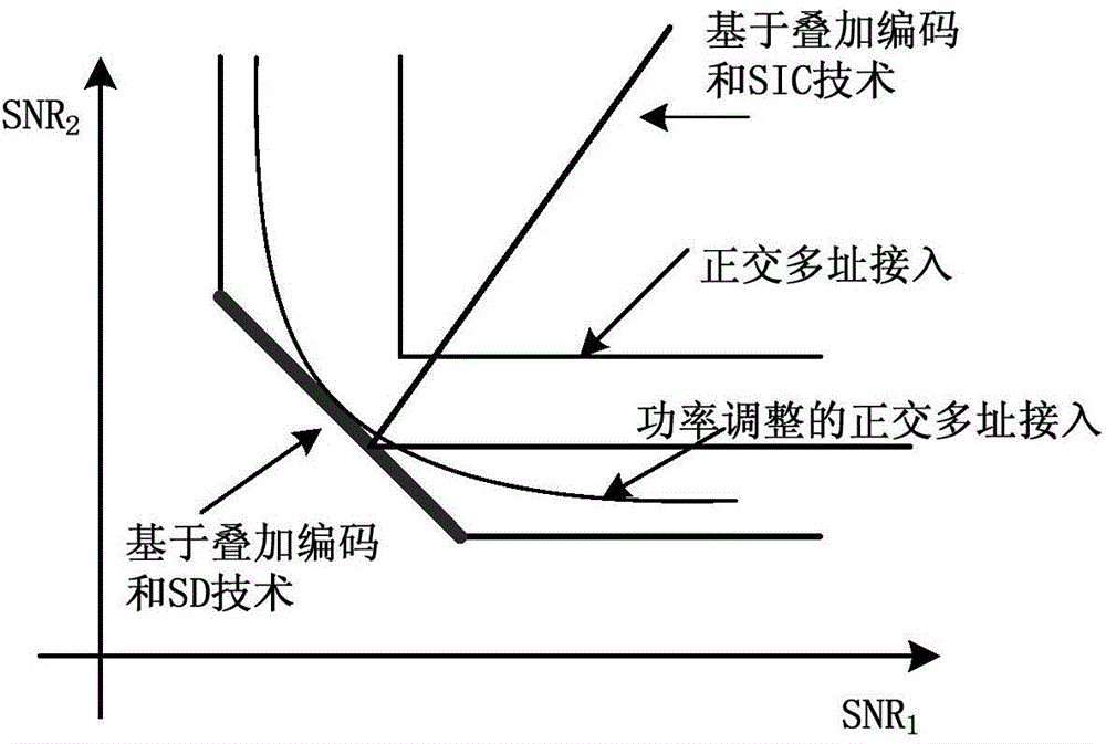 Upstream multiple access method combined with orthogonal multiple access and nonorthogonal multiple access