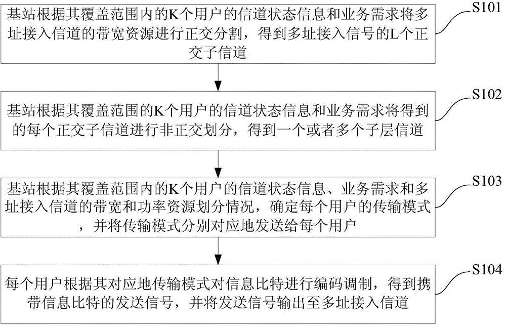 Upstream multiple access method combined with orthogonal multiple access and nonorthogonal multiple access