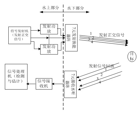 MIMO (multiple input multiple output) based high-resolution underwater target detection device and method