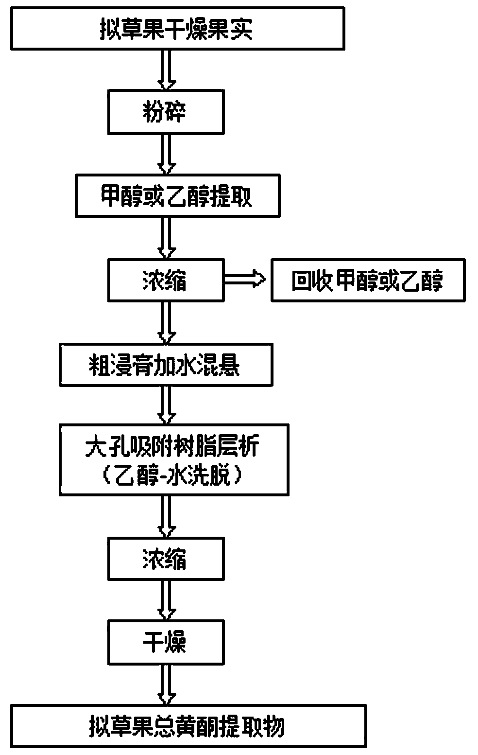 Quality detection method of total flavonoids extract