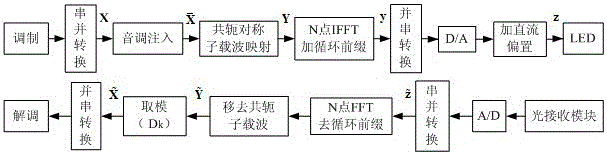 A Wireless Optical Orthogonal Multi-Carrier Communication Method with Low Peak-to-Average Power Ratio