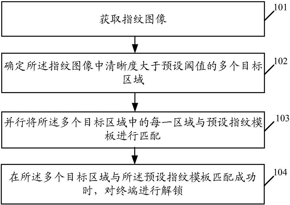 Fingerprint unlocking method and terminal