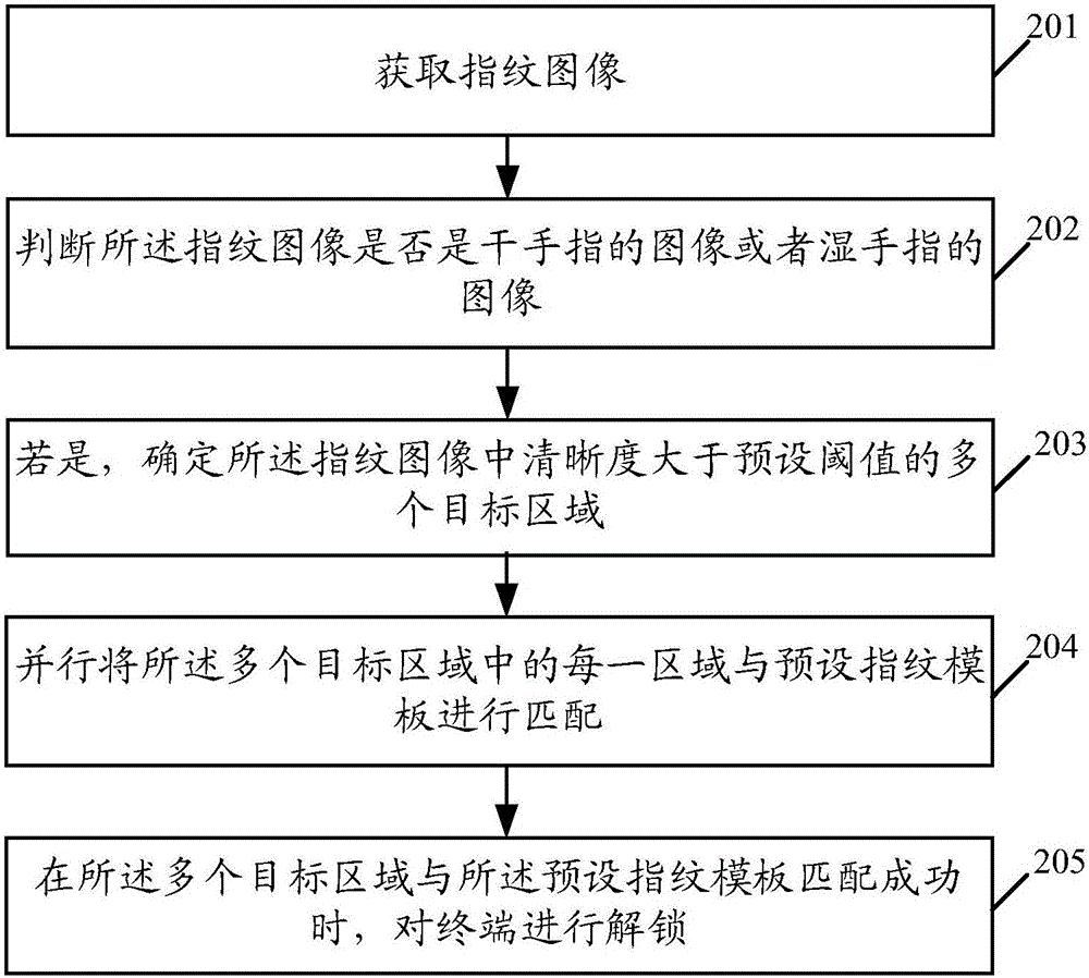 Fingerprint unlocking method and terminal