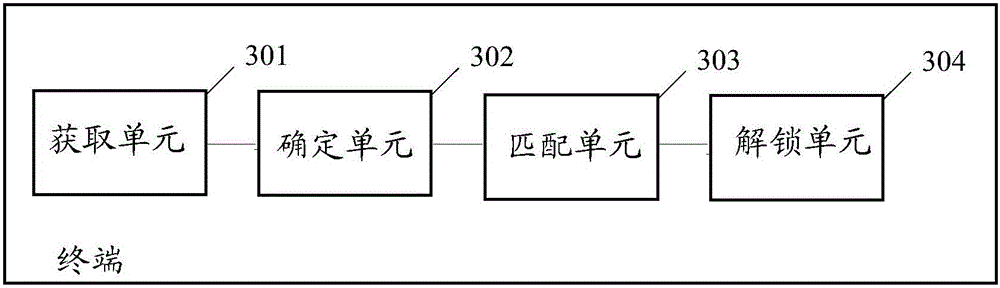 Fingerprint unlocking method and terminal