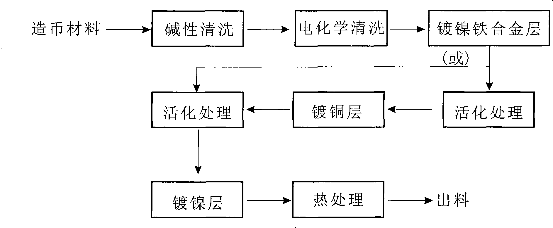 Application process of multi-layer electroplated coinage materials and products thereof