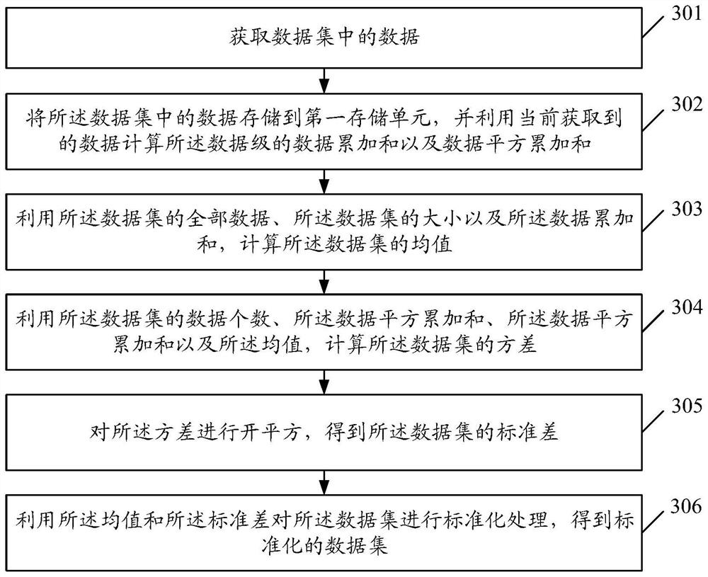 Data standardization processing method and device, electronic equipment and storage medium