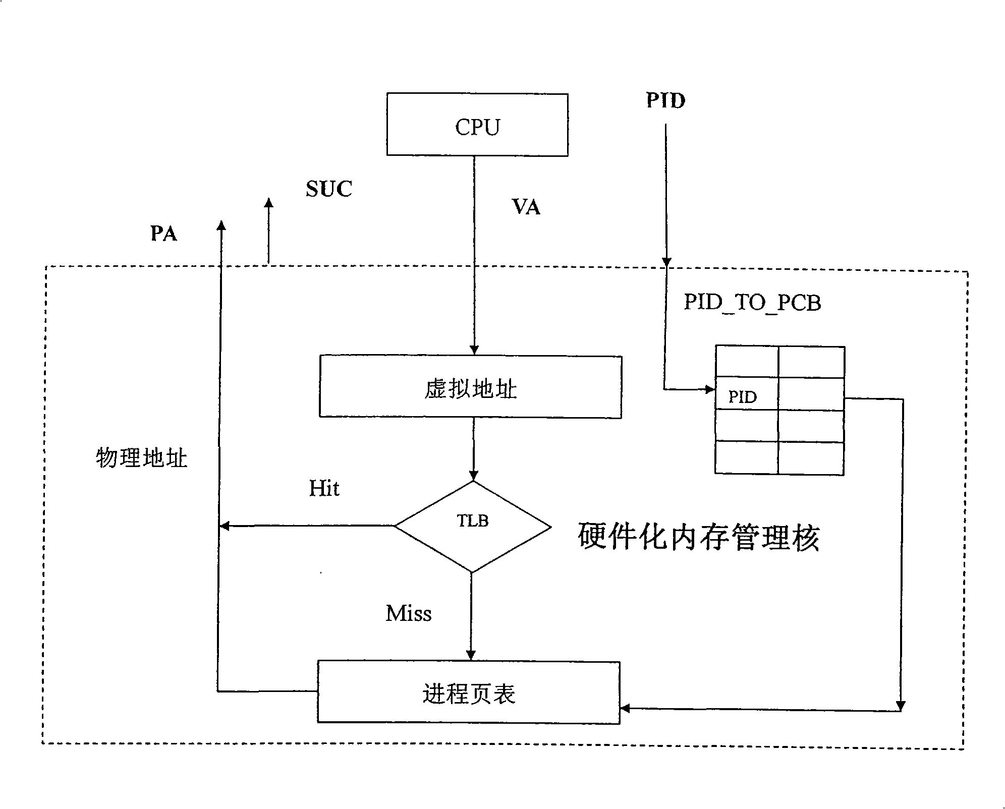 Hardware method for memory management core related to schedule performance