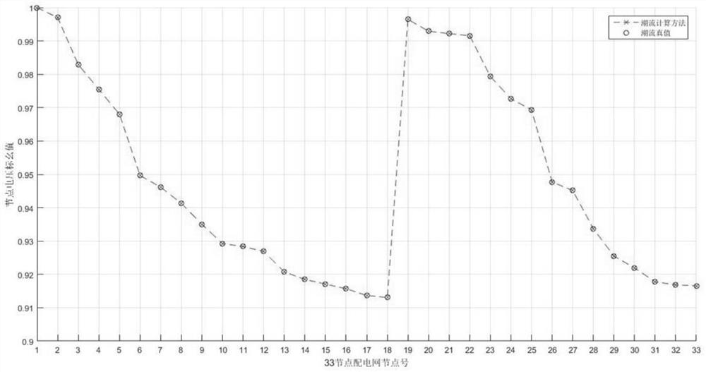 A Power Flow Calculation Method for Distribution Network Simulation