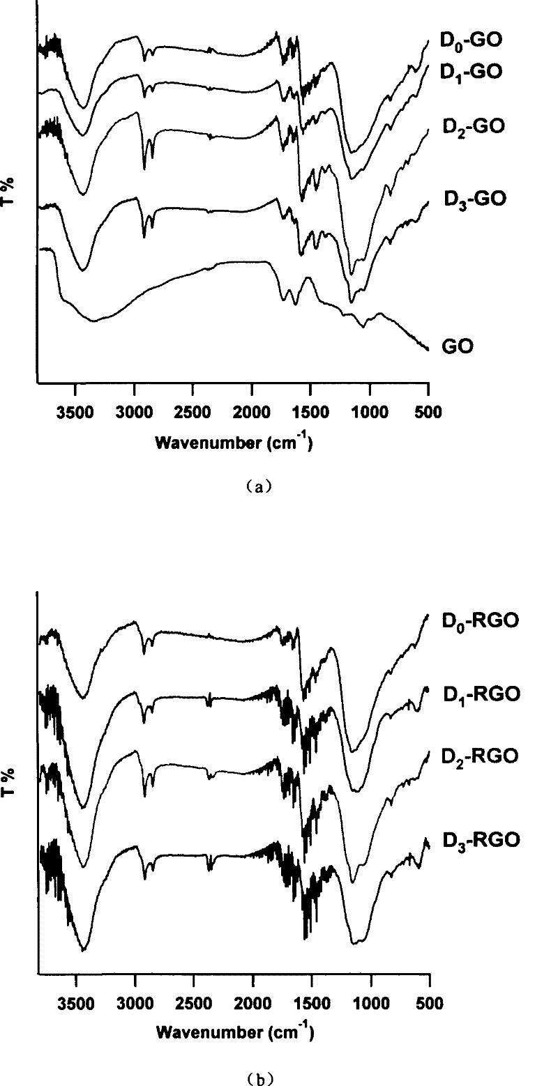 Preparation method of grapheme capable of dispersing in organic solvent