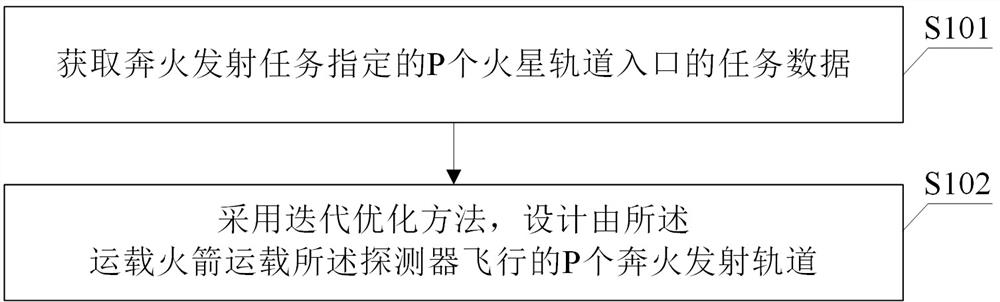 Multi-orbit design method for launch vehicle fire-striving launching and fire-striving launching control method