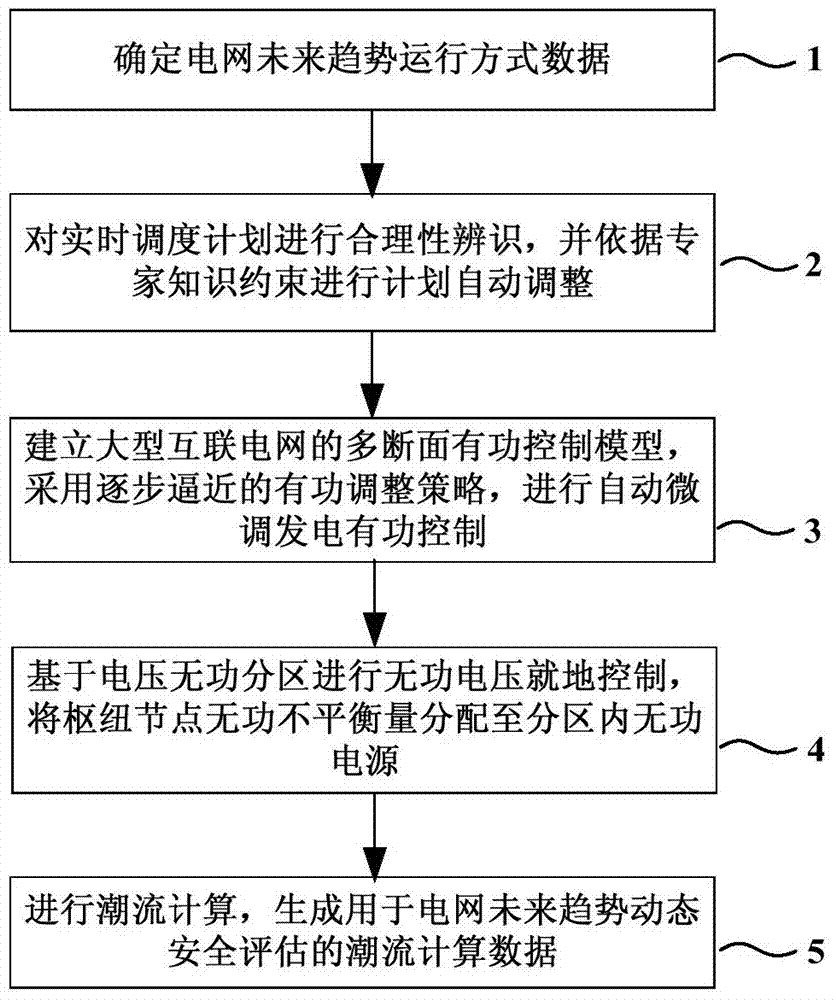 Trend Power Calculation Method Based on Online State Estimation and Real-time Dispatch Planning