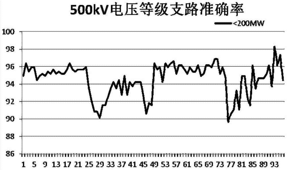 Trend Power Calculation Method Based on Online State Estimation and Real-time Dispatch Planning