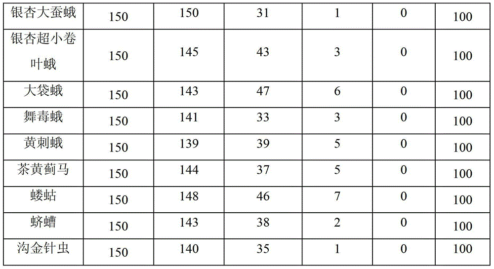 A kind of natural insecticide for ginkgo and preparation method thereof