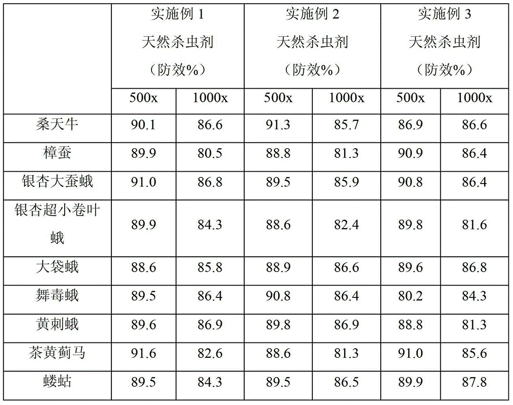 A kind of natural insecticide for ginkgo and preparation method thereof