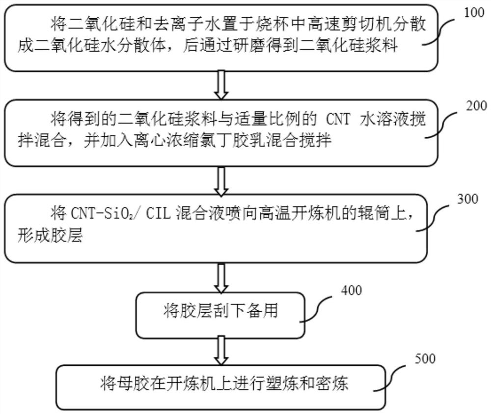 a cnt-sio  <sub>2</sub> /ci material preparation method and grinding device