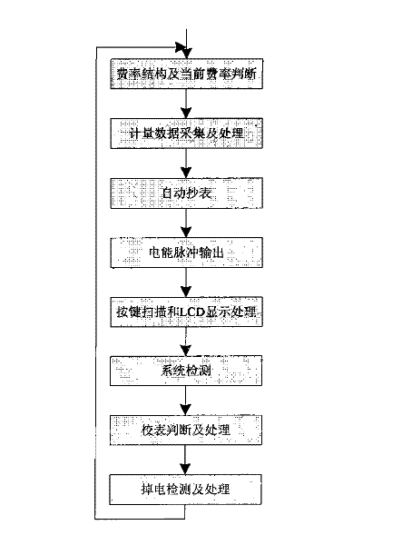 Electronic type multifunctional electric energy meter