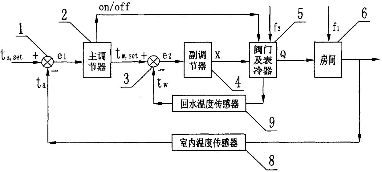 Method for regulating indoor temperature and dual-temperature control valve