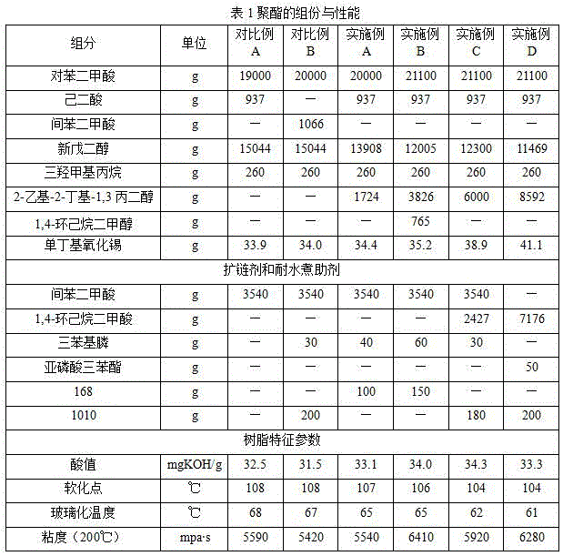 Water boiling-resistant high-color fastness polyester resin for TGIC powder coating and preparation method thereof