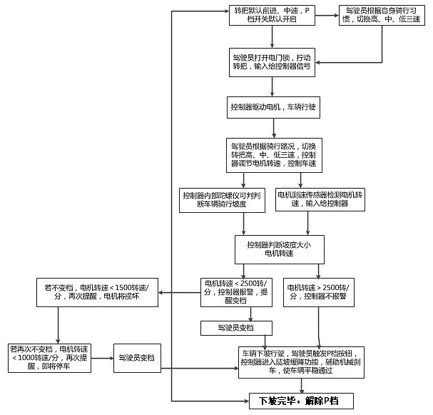 An electric vehicle power acceleration control system